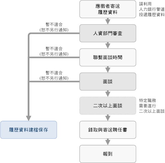 招募流程