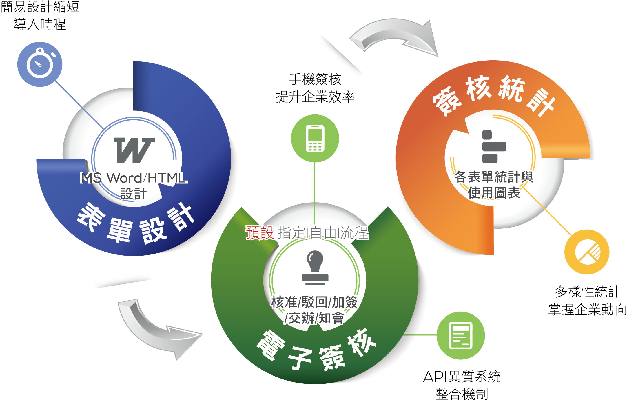 電子表單服務提供電子表單編輯器、簡易版簽核流程及行動化支援。