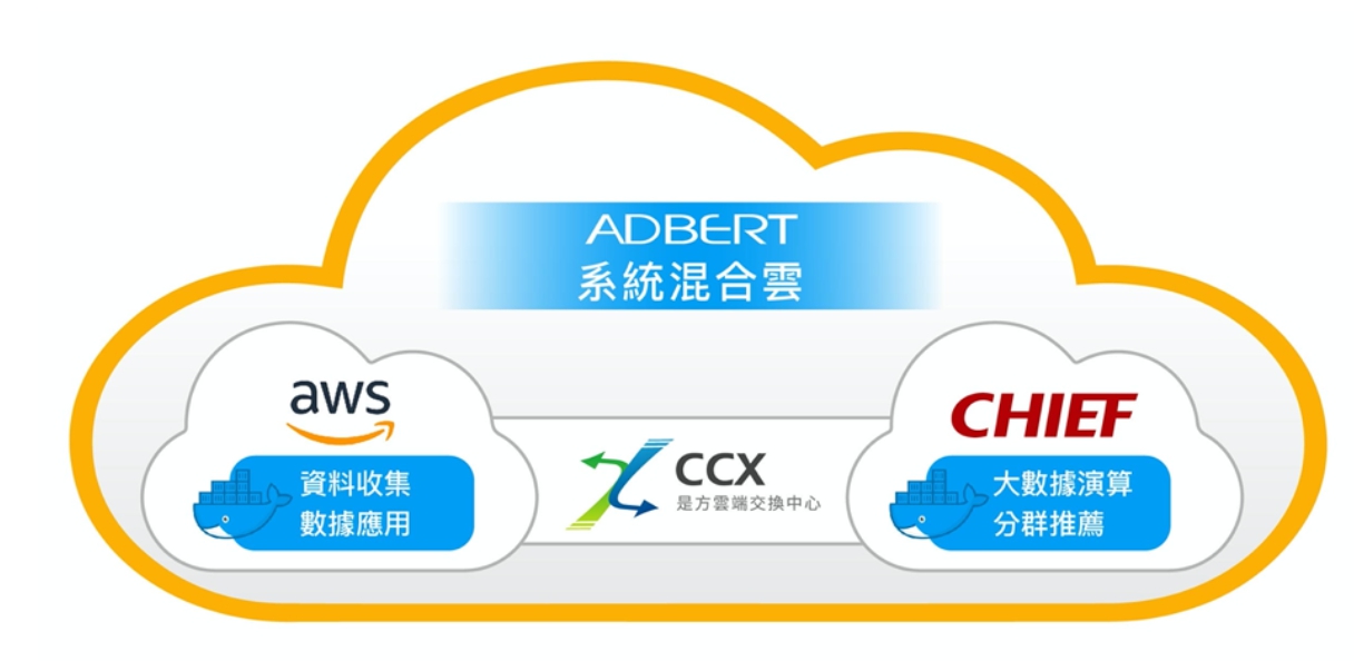 從艾普特辦公室連線到是方 CCX 再到 AWS 已經猶如在內網中運作，對內連線到伺服器就可以考慮把公用 IP 換成內部 IP，安全性可大幅提升。