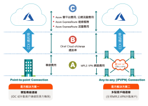Microsoft Azure ExpressRoute