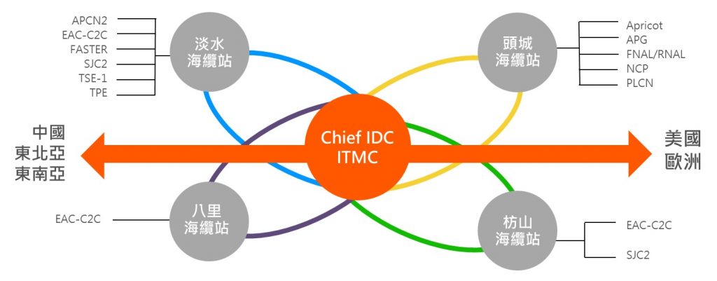 是方電訊TPCX為台灣唯一匯集公私有海纜的IDC大樓，提供運營商與企業直連海纜節點的服務。透過減少本地電路成本並結合高品質骨幹，協助客戶取得高性價比的國際連網服務，串連全球數位資產。