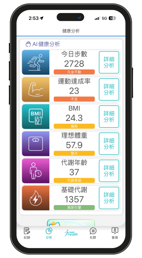 是方 i 健康的AI 深度健康分析功能,透過 AI 技術精算基礎代謝率、計算代謝年齡、提供動態建議步數、追蹤運動達成率、整合體組成綜合分析,並結合大數據進行深度健康風險預估。